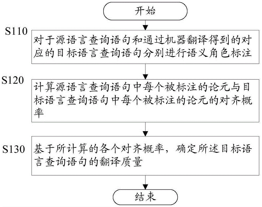 Machine translation evaluation method and equipment and machine translation method and equipment