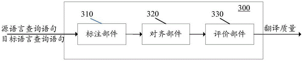 Machine translation evaluation method and equipment and machine translation method and equipment