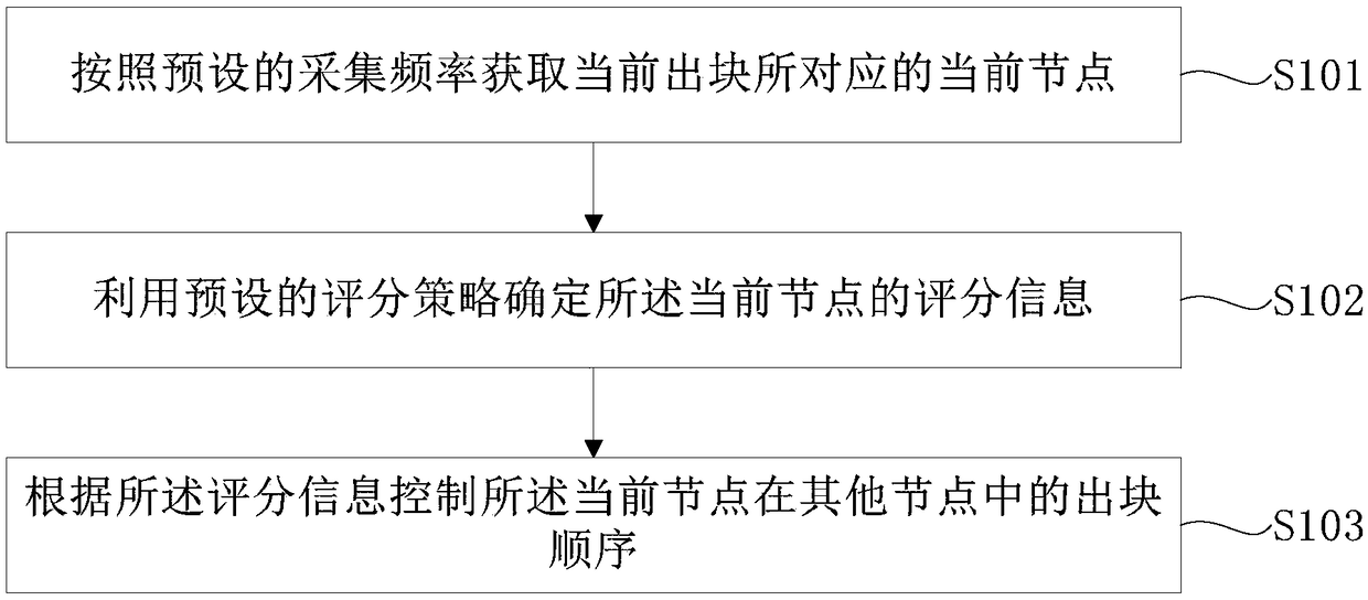 Method, apparatus, terminal and computer storage medium with scoring consensus mechanism