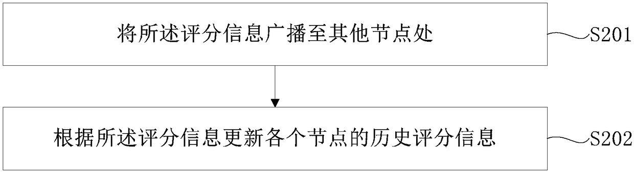 Method, apparatus, terminal and computer storage medium with scoring consensus mechanism