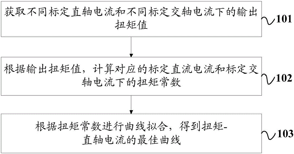 A vehicle-mounted motor automatic calibration method and apparatus