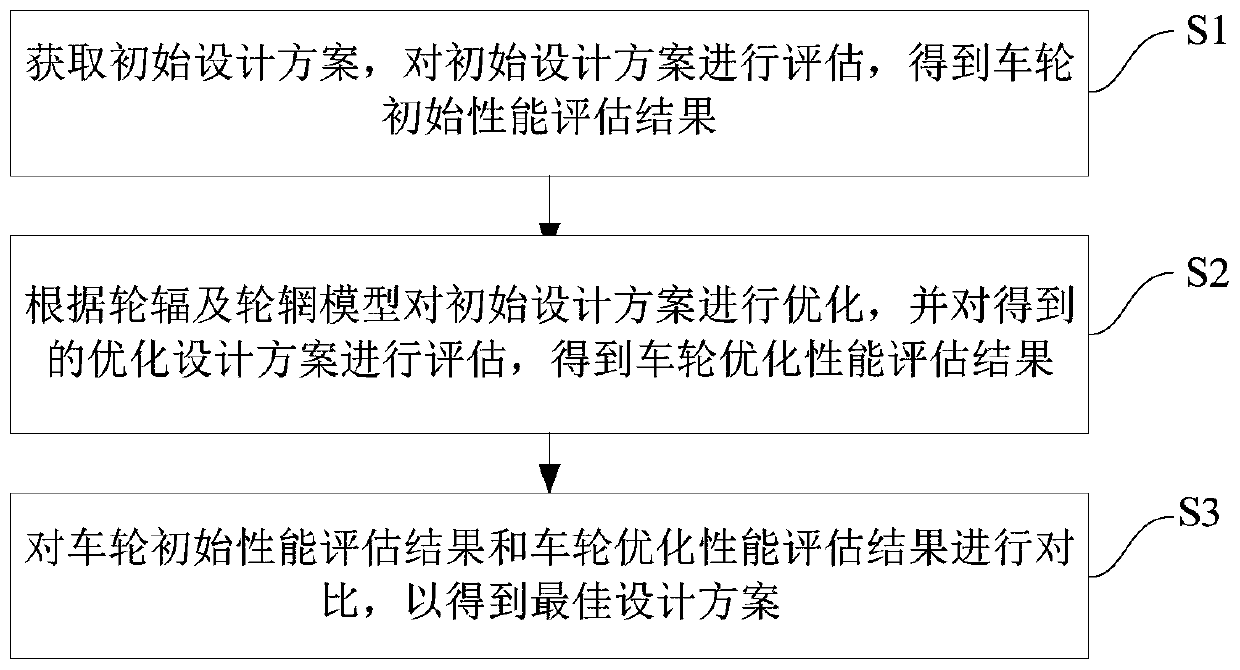 Wheel key parameter automatic optimization method and system