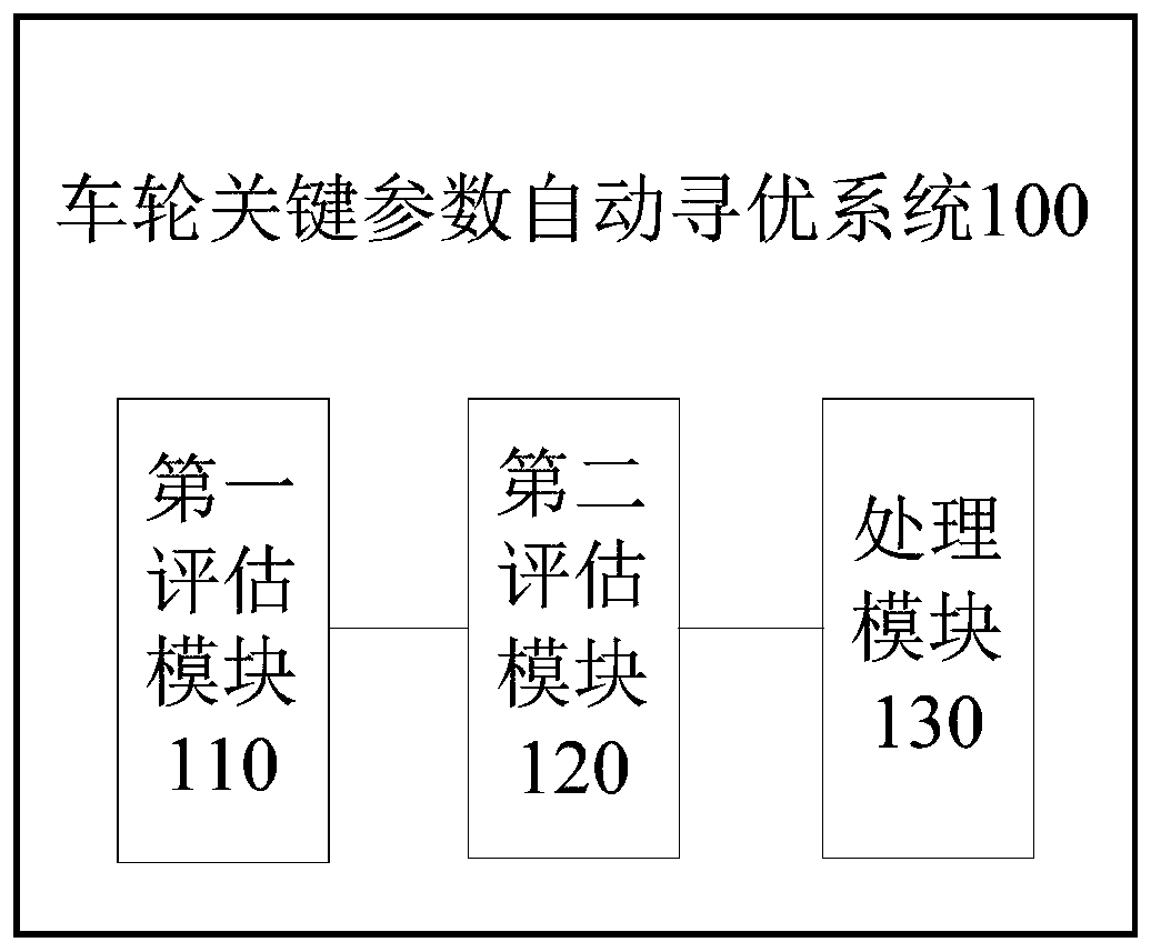 Wheel key parameter automatic optimization method and system