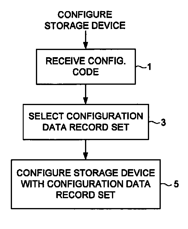 Configuring a data storage device with a configuration data record set in response to a configuration code