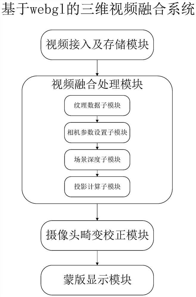 Three-dimensional video fusion method and system based on WebGL