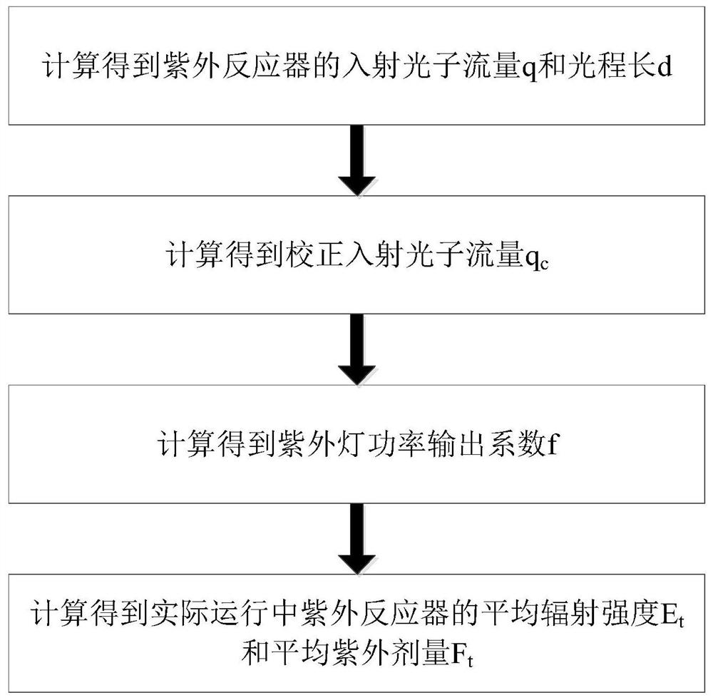 A method and system for monitoring key operating parameters of an ultraviolet reactor