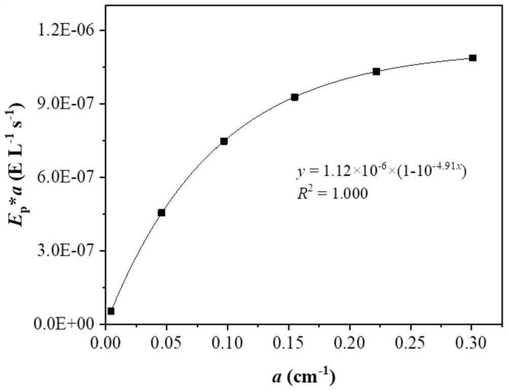 A method and system for monitoring key operating parameters of an ultraviolet reactor