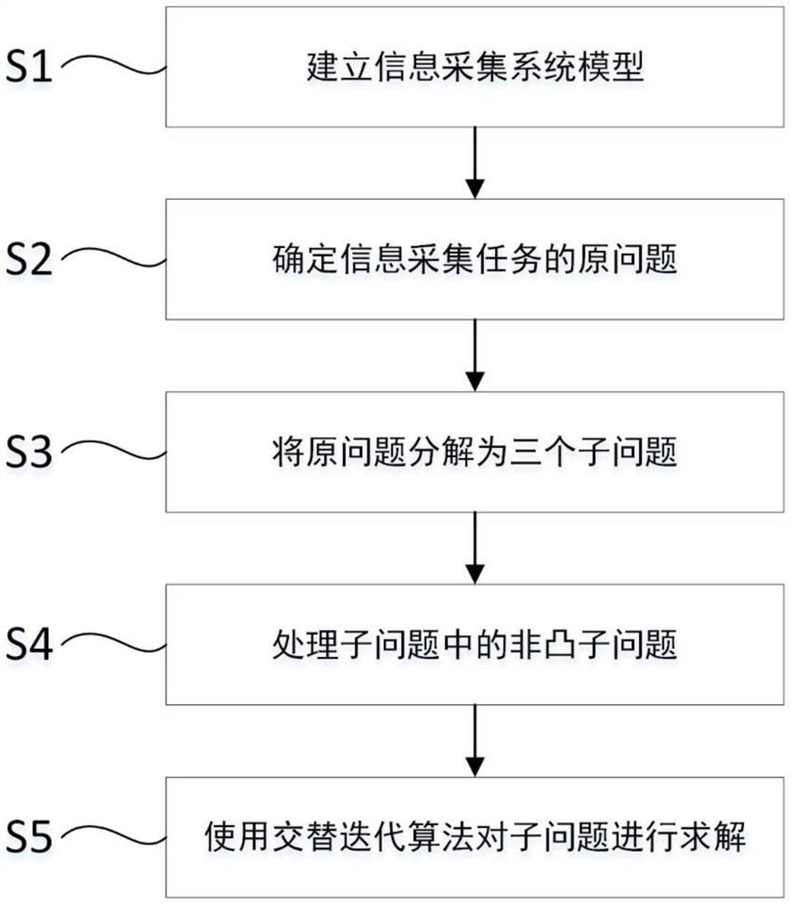 Method for minimizing task time of multi-unmanned aerial vehicle information acquisition system