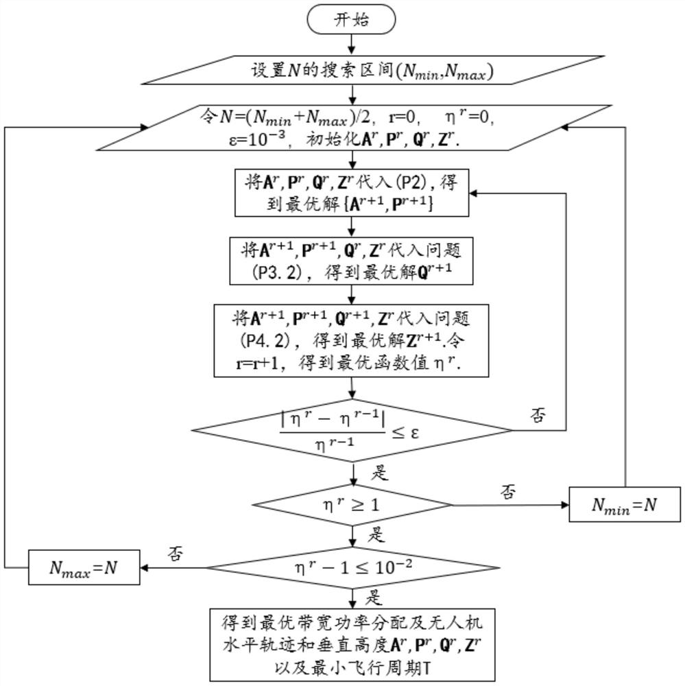 Method for minimizing task time of multi-unmanned aerial vehicle information acquisition system