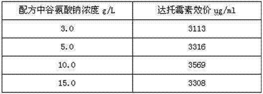 Method for screening daptomycin high-producing strain by adopting sodium glutamate tolerance model