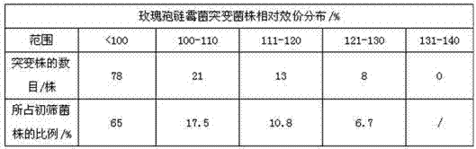 Method for screening daptomycin high-producing strain by adopting sodium glutamate tolerance model