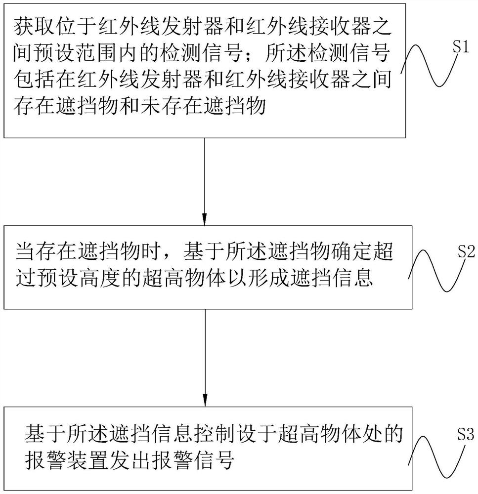 Early warning protection method and system under high-voltage line, computer equipment and storage medium thereof