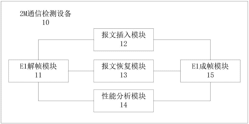 2M communication detection method and detection device