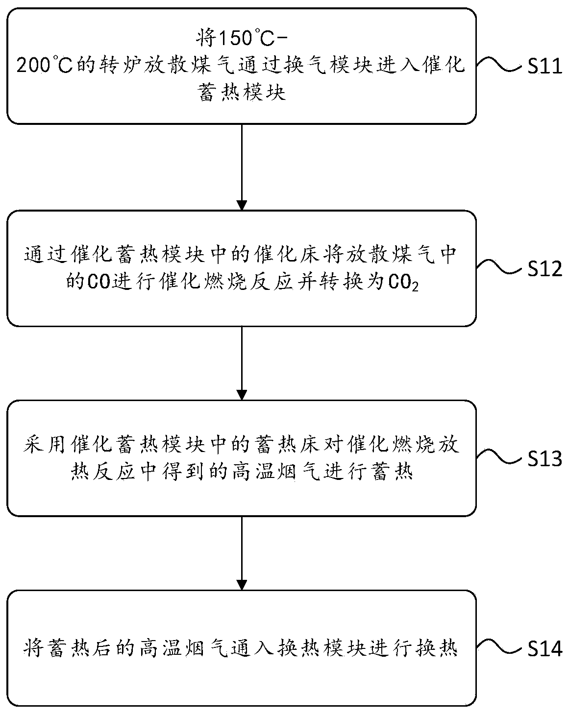 Converter-diffused coal gas catalyzing and heat-storage integration and heat-exchanging system, and method