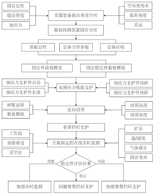 Roof-cutting pressure-relief coal-pillar-free self-roadway-forming mining design and evaluation method