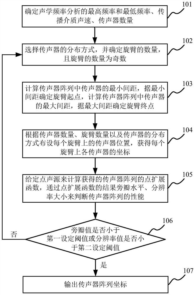 Microphone array optimization method for sound source localization