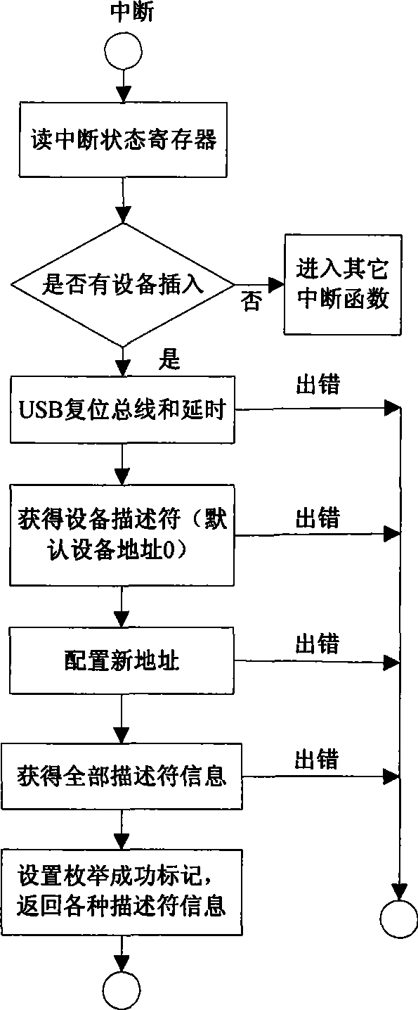 Confidential U-disk remote monitoring system and method thereof