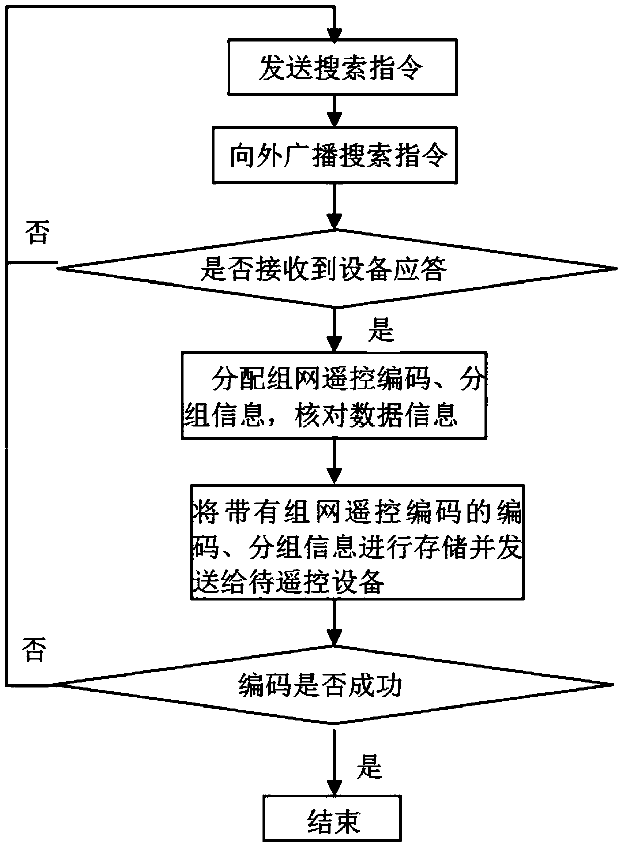 A control method and remote control system for setting wireless networking through remote control