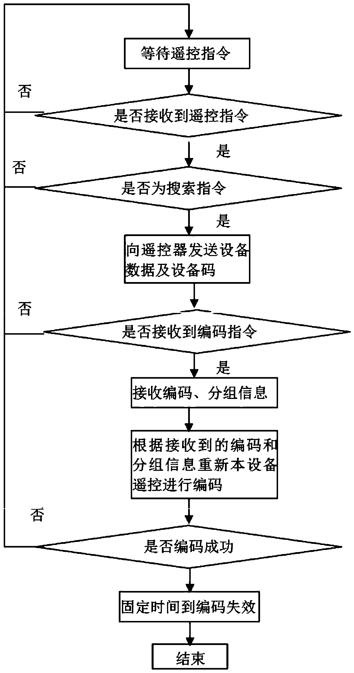 A control method and remote control system for setting wireless networking through remote control