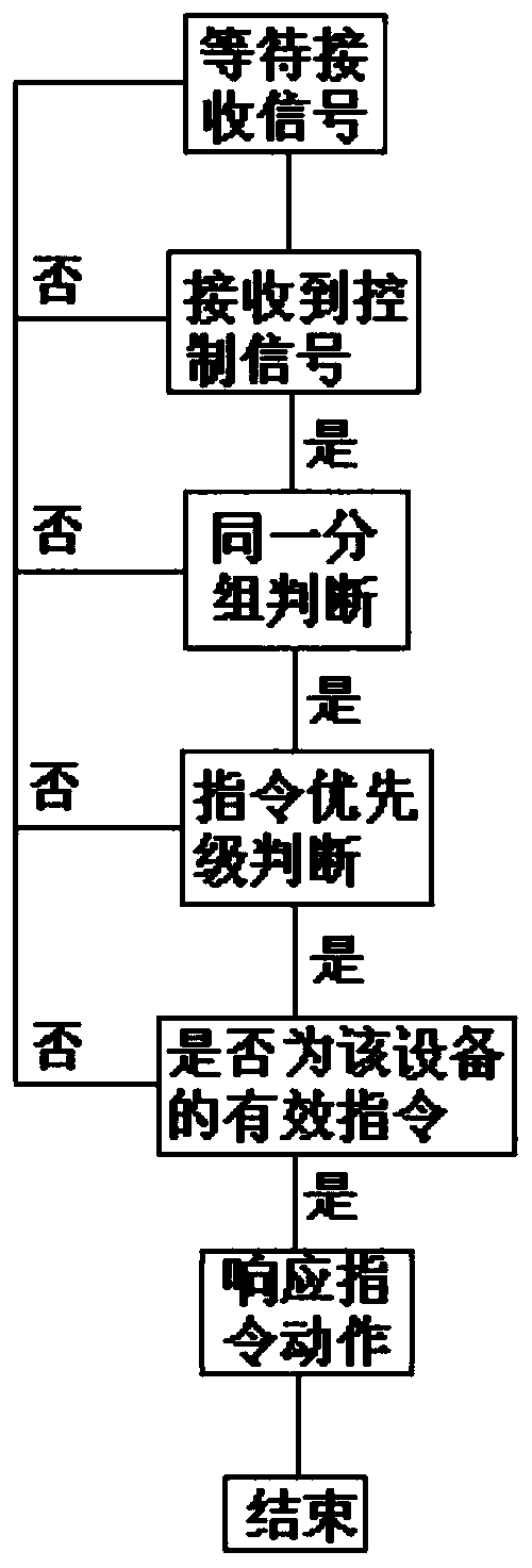 A control method and remote control system for setting wireless networking through remote control