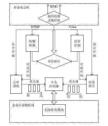 Remote intelligent telephone controller based on internet of things in homes