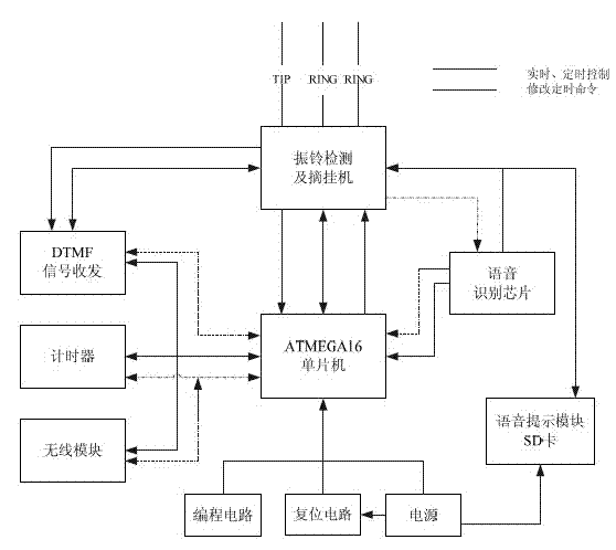 Remote intelligent telephone controller based on internet of things in homes