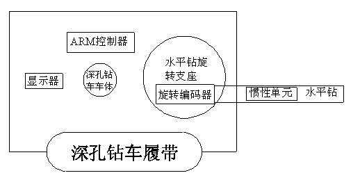 Orientation system for horizontal drill of deep-hole drill carriage