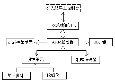 Orientation system for horizontal drill of deep-hole drill carriage