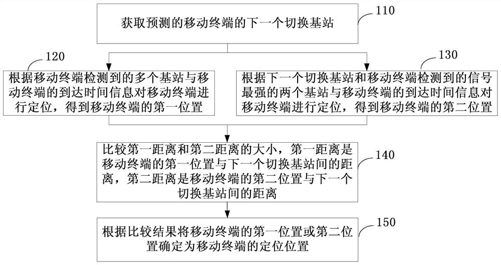 Mobile terminal positioning method, device, system and computer-readable storage medium