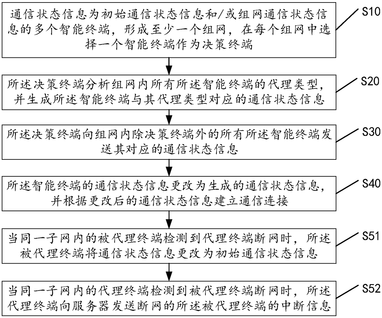 Communication state information changing method and system for smart terminals