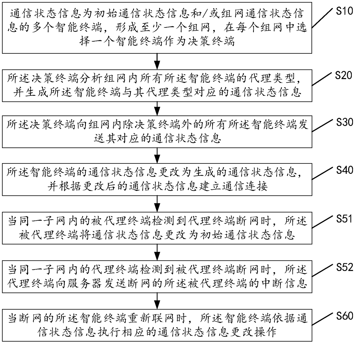 Communication state information changing method and system for smart terminals