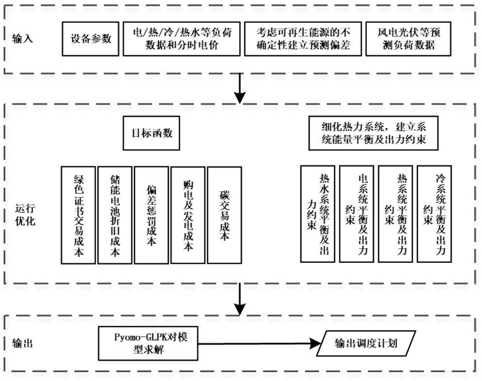 Optimized scheduling method for integrated energy system