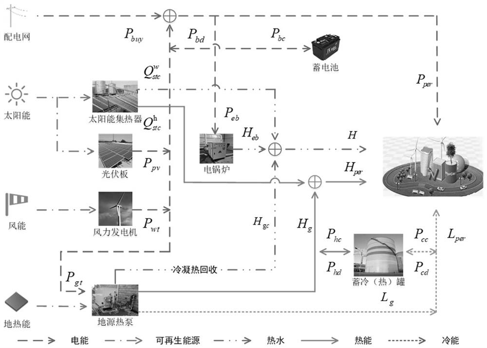 Optimized scheduling method for integrated energy system