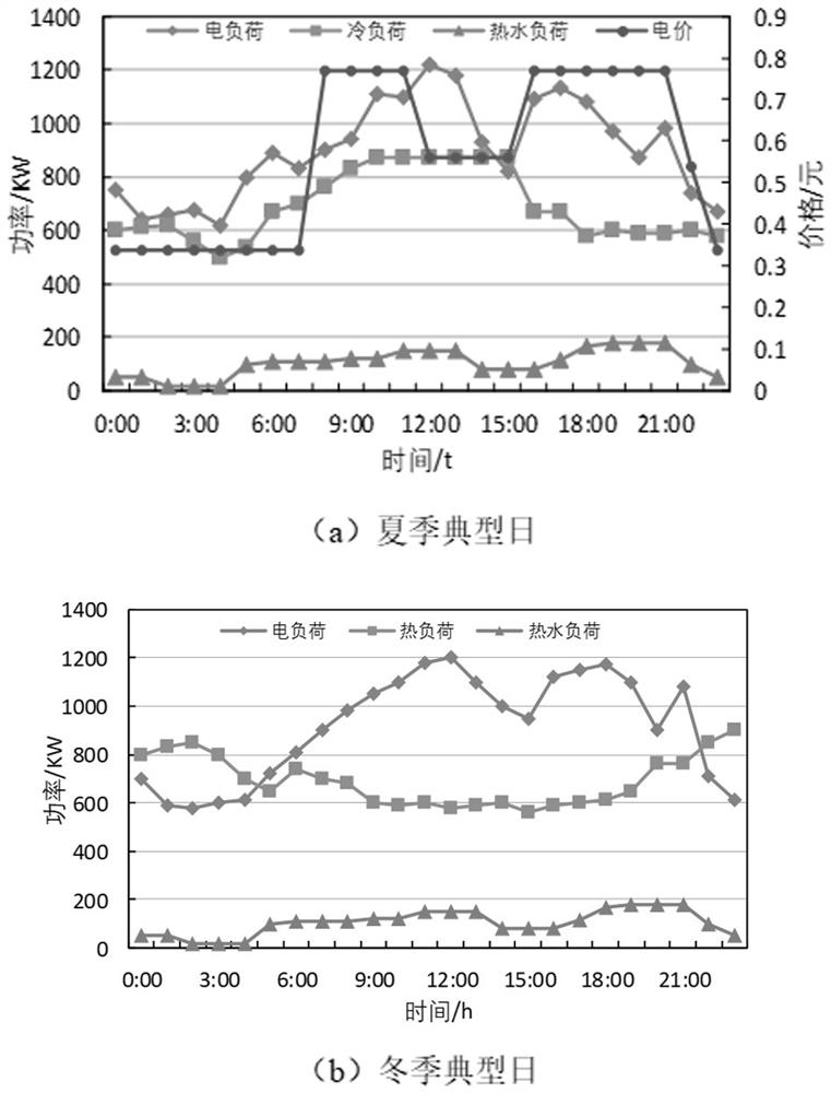 Optimized scheduling method for integrated energy system