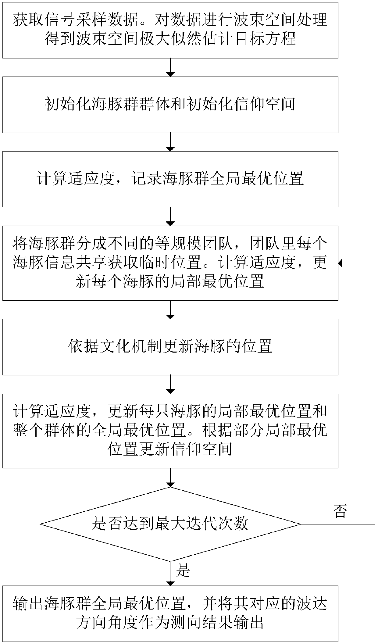 Wave beam space direction finding method under impact noise environment