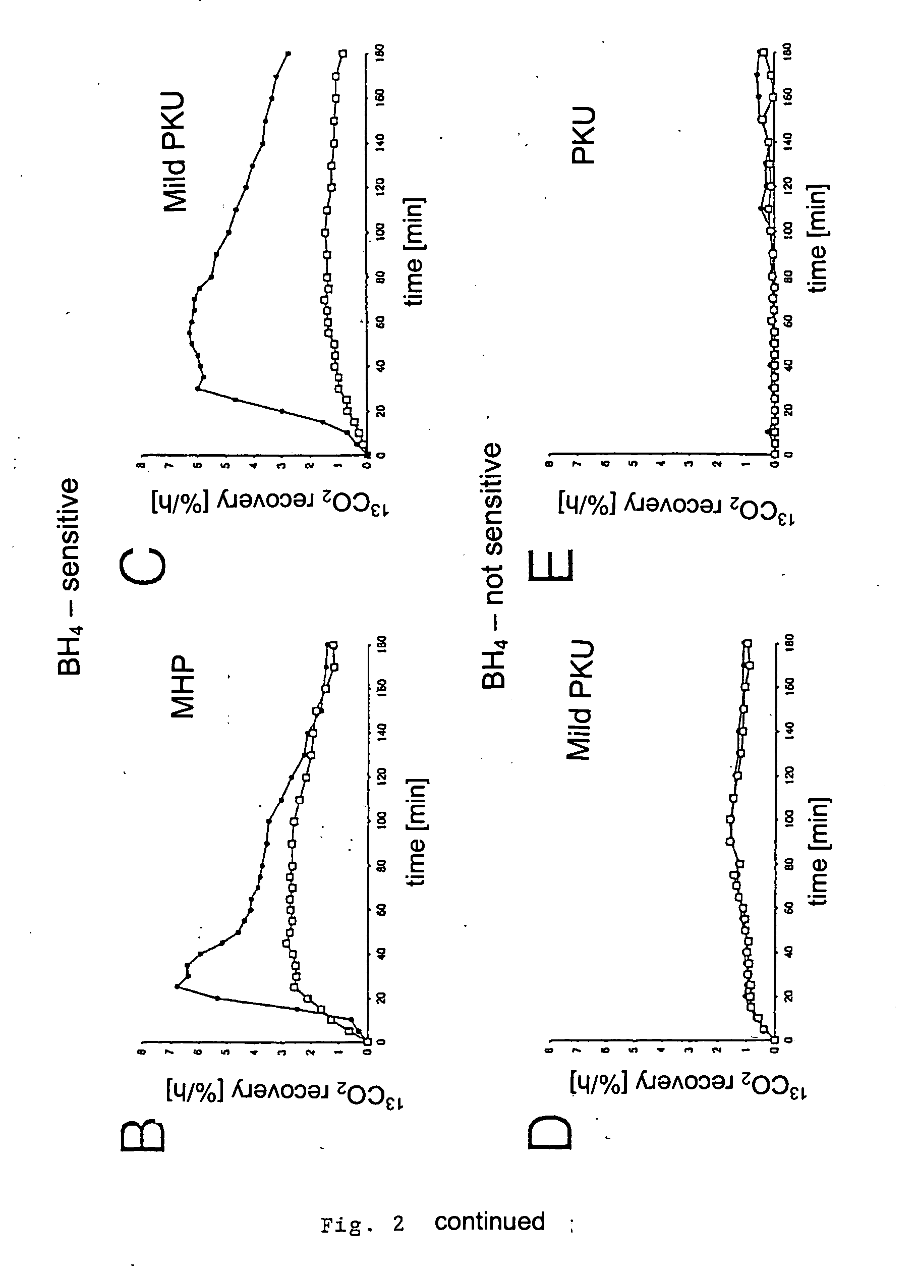 Use of von tetrahydrobiopterine derivatives in the treatment and nutrition of patients with amino acid metabolic disorders