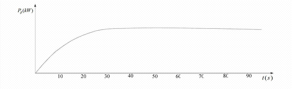 Coordination control method of wind accumulation