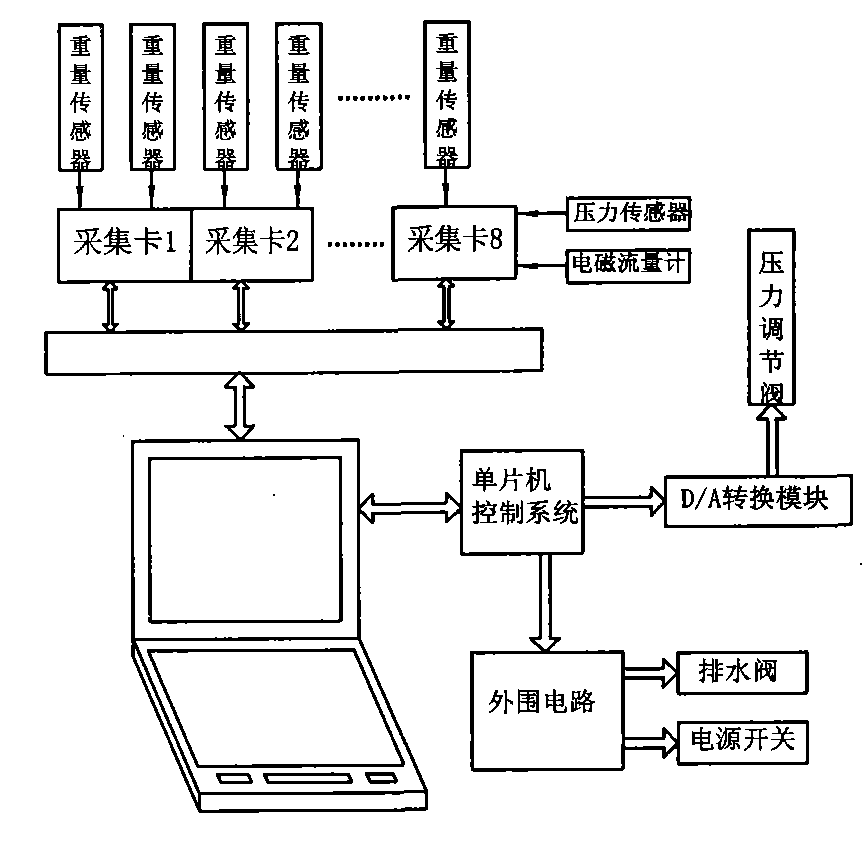 Online test system for mobile dynamic mist distribution performance