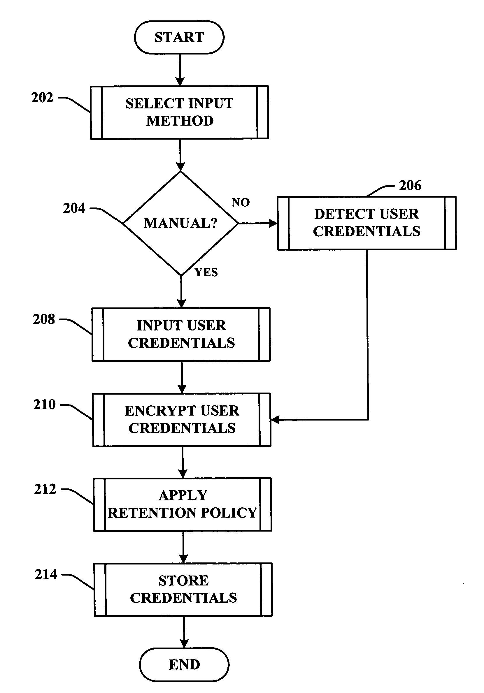 Method and apparatus for credential management on a portable device