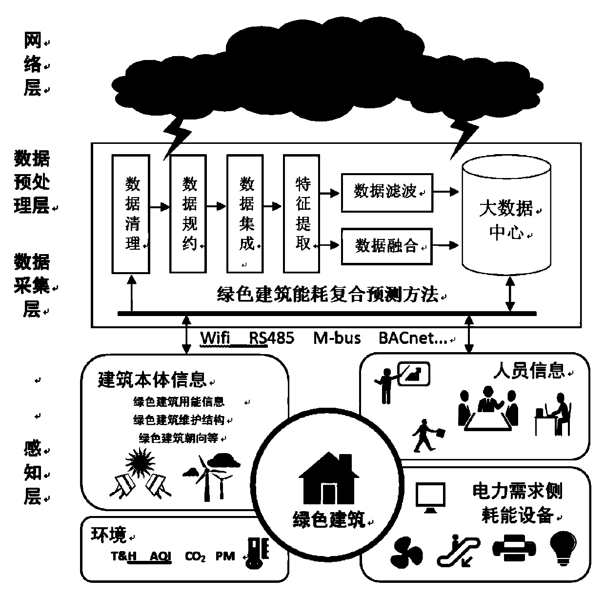 Green building energy consumption composite prediction method