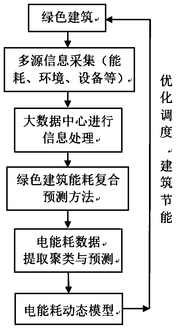 Green building energy consumption composite prediction method