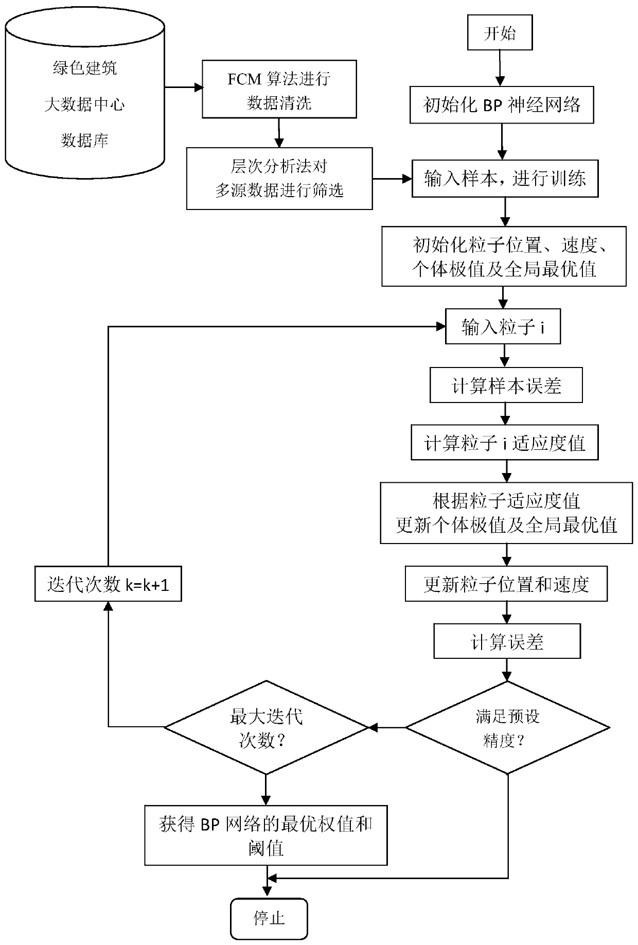 Green building energy consumption composite prediction method