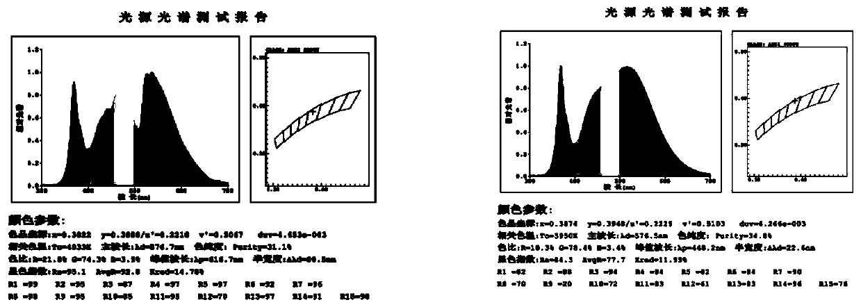 A kind of preparation method of white light led healthy light source