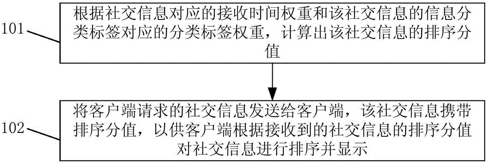 Social contact information display method, system and server