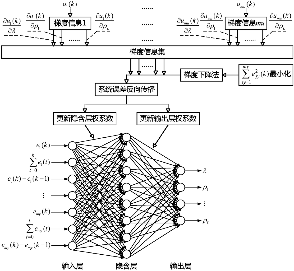 Parameter self-tuning method based on system error for MIMO partial format model-free controller