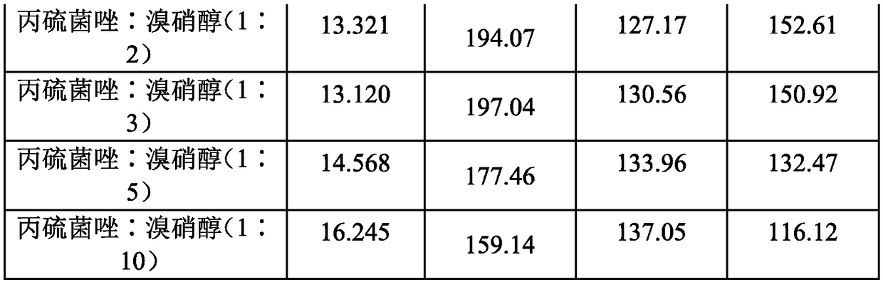 Pesticide composition containing bromopol and prothioconazole