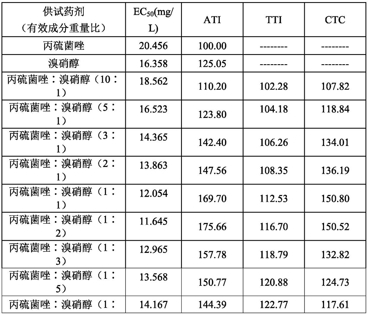 Pesticide composition containing bromopol and prothioconazole