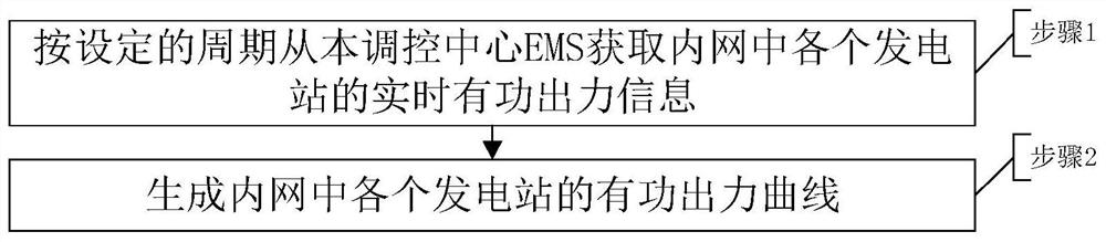 Real-time control method of power grid active power taking into account regulation characteristics and economic and environmental performance