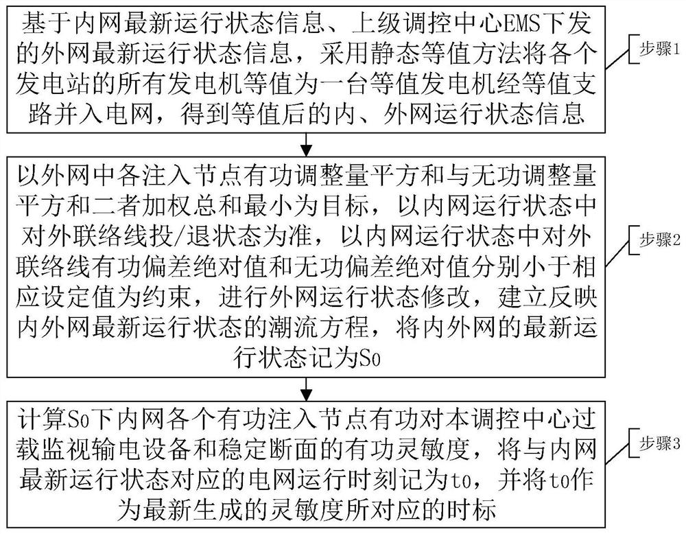 Real-time control method of power grid active power taking into account regulation characteristics and economic and environmental performance