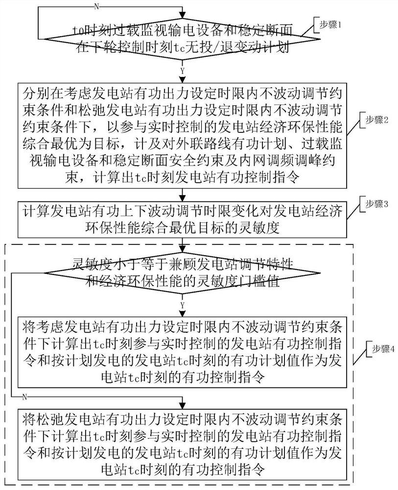 Real-time control method of power grid active power taking into account regulation characteristics and economic and environmental performance